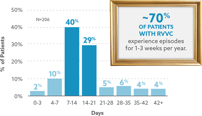 ~70% of patients with RVVC experience VVC episodes for 1-3 weeks per year