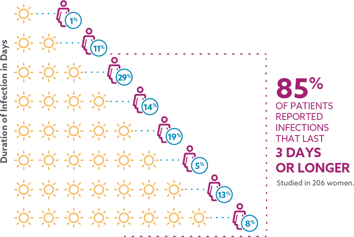 85% of patients reported infections that last 3 days or longer N=206