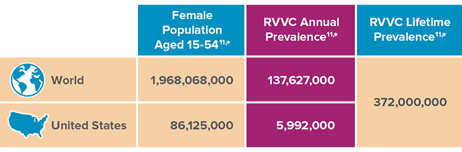 ~70% of patients with RVVC experience VVC episodes for 1-3 weeks per year