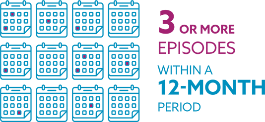 3 or more episodes within a 12-month period
