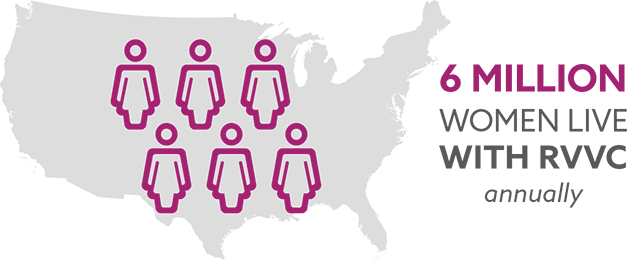 6 million women live with RVVC annually