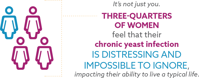 It's not just you. Three quarters of women feel that their chronic yeast infection is distressing and impossible to ignore, impacting their ability to live a typical life.