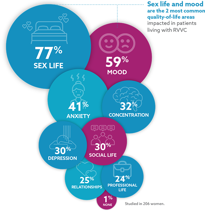Sex life and mood are the 2 most common quality-of-life areas impacted in patients living with RVVC